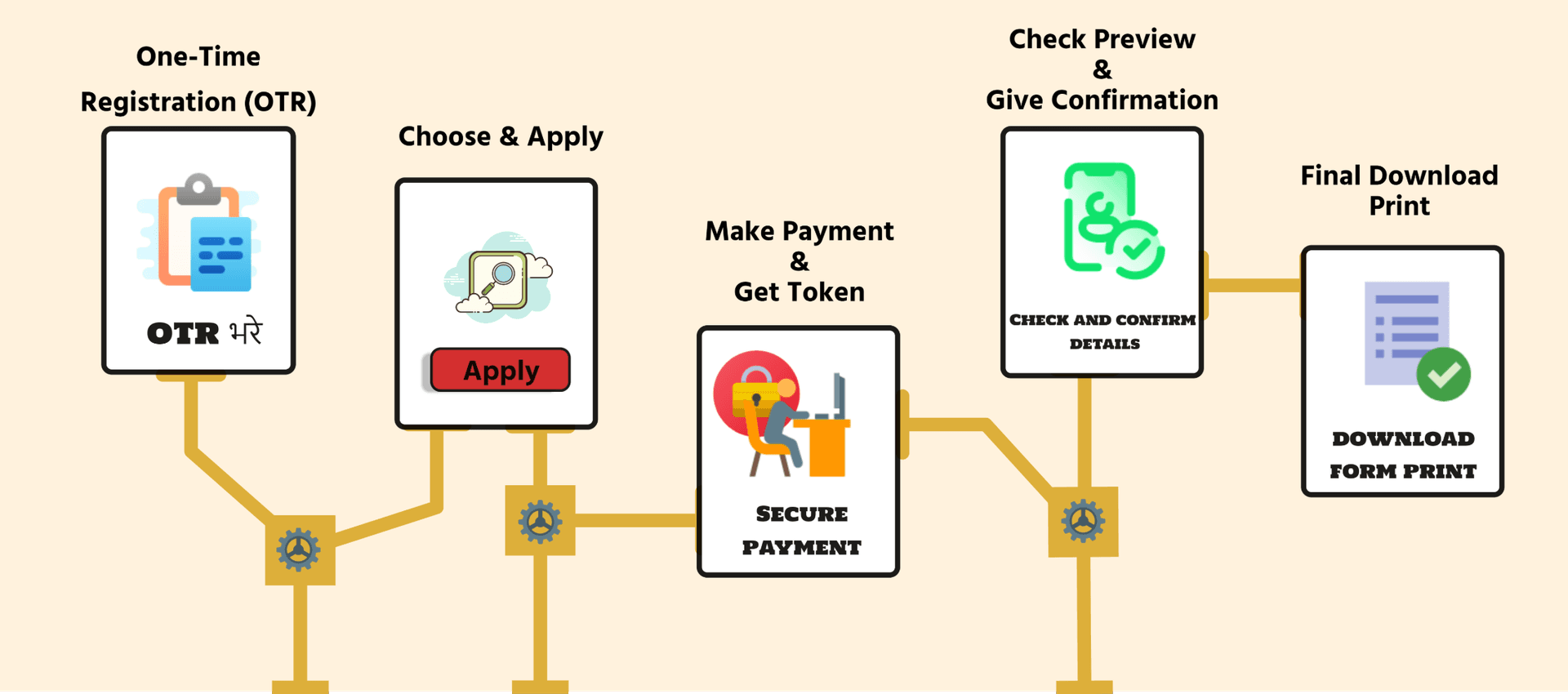 Application process flow